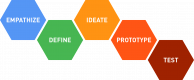 Design Thinking Training in Serbia
